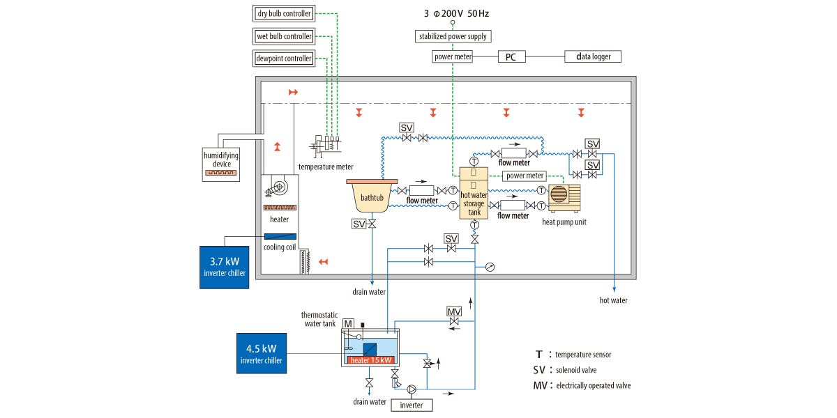 家庭用ヒートポンプ給湯機試験設備（DWH）