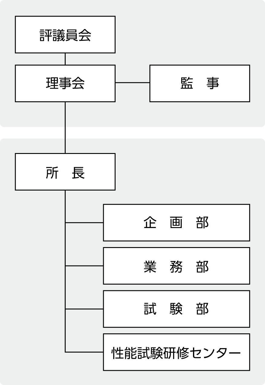 組織図