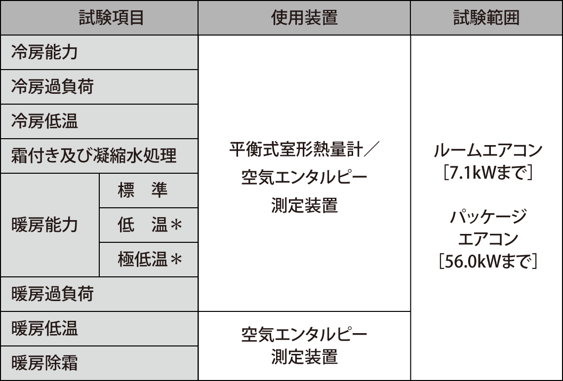 JIS規格/ISO規格に基づく性能試験 カテゴリー1（ルームエアコン/パッケージエアコン）の試験項目の説明