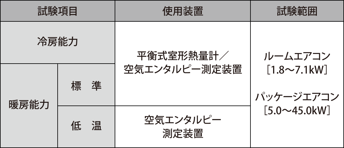 ISO/IEC17025に基づく性能試験の試験項目の説明