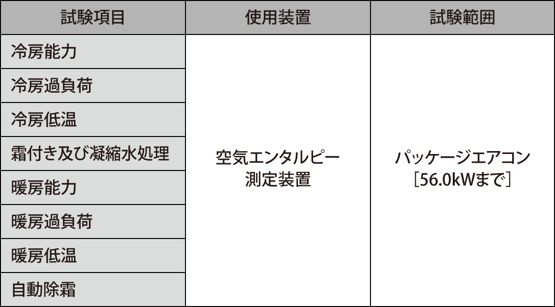 JIS規格/ISO規格に基づく性能試験 カテゴリー2（パッケージエアコン）試験項目の説明