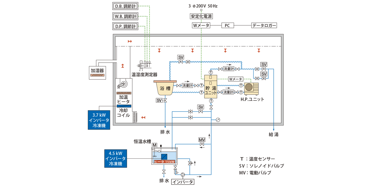 家庭用ヒートポンプ給湯機試験設備（DWH）